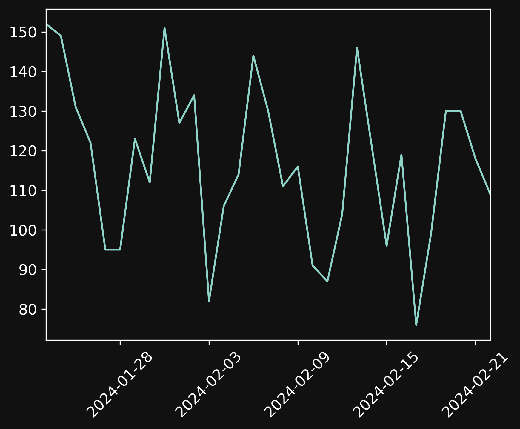 Chart showing visitors over last one month.